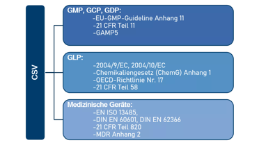 GMP-Dienste Computervalidierungsdiagramm