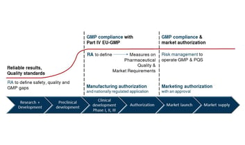 From R&amp;D to the market - increasing demands on the manufacturing process