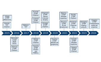 Approved ATMPs in the EU and / or U.S.