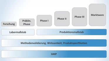 GMP für ATMP-Prüfpräparate