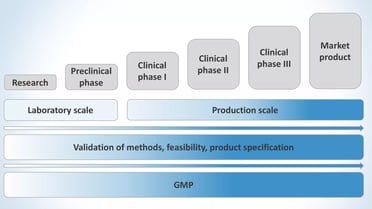 GMP for ATMP Investigational Medicinal Products