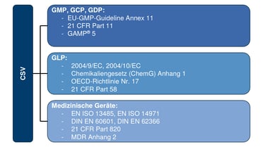 CSV-Regularien